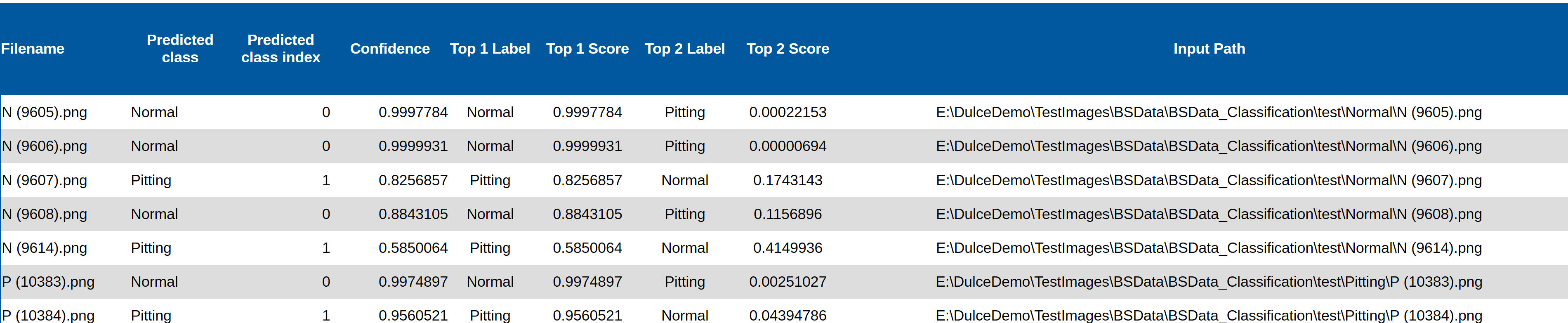 Per-image classification results
